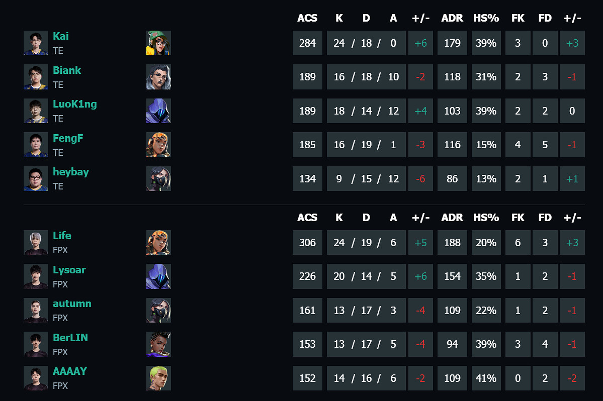 《特戰英豪》vct第二賽段TE vs FPX影片介紹 《特戰英豪》vct第二賽段TE vs FPX影片介紹