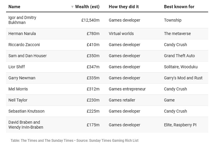英國遊戲富豪榜出爐:R星創始人、GMod 作者成功上榜 英國遊戲富豪榜出爐:R星創始人、GMod 作者成功上榜