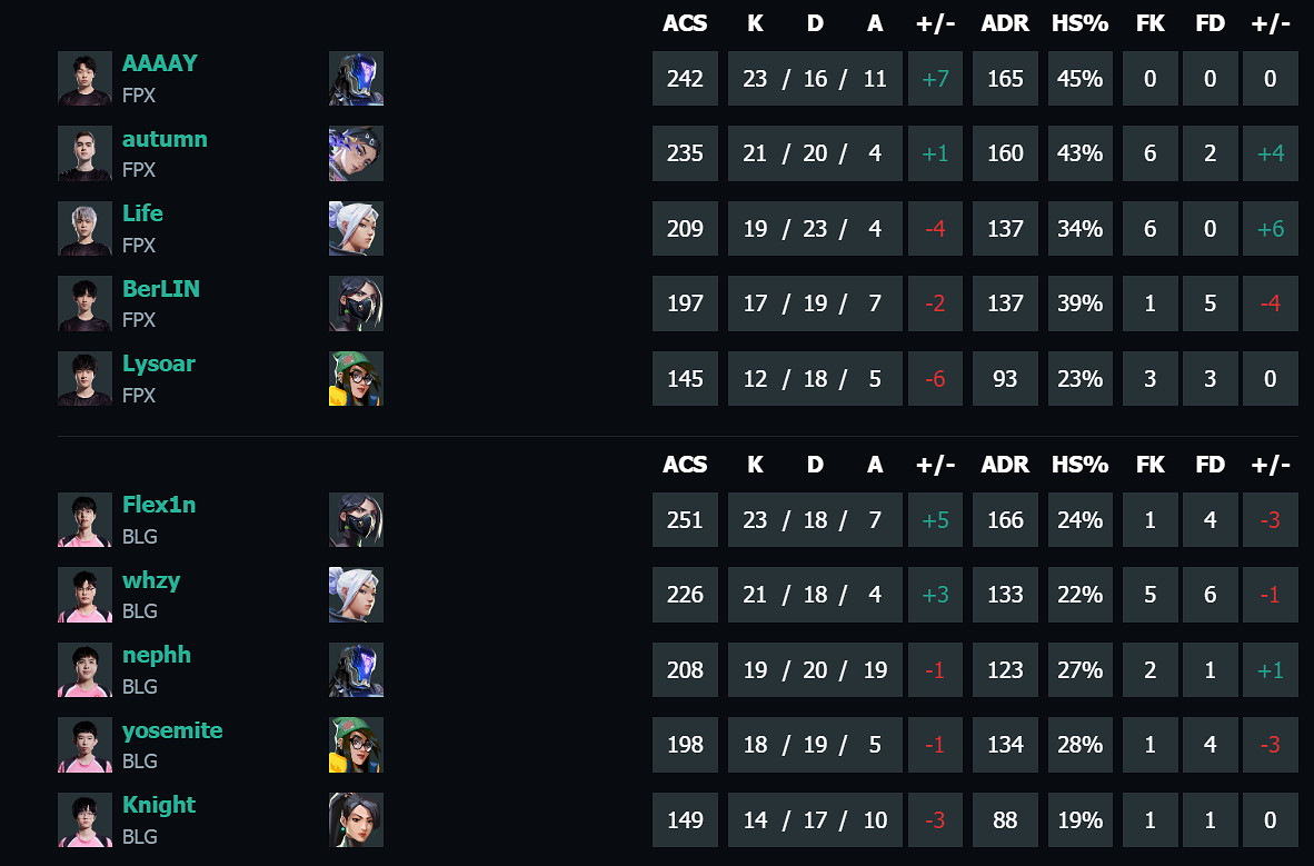 《特戰英豪》vct第二賽段FPX vs BLG影片介紹 《特戰英豪》vct第二賽段FPX vs BLG影片介紹
