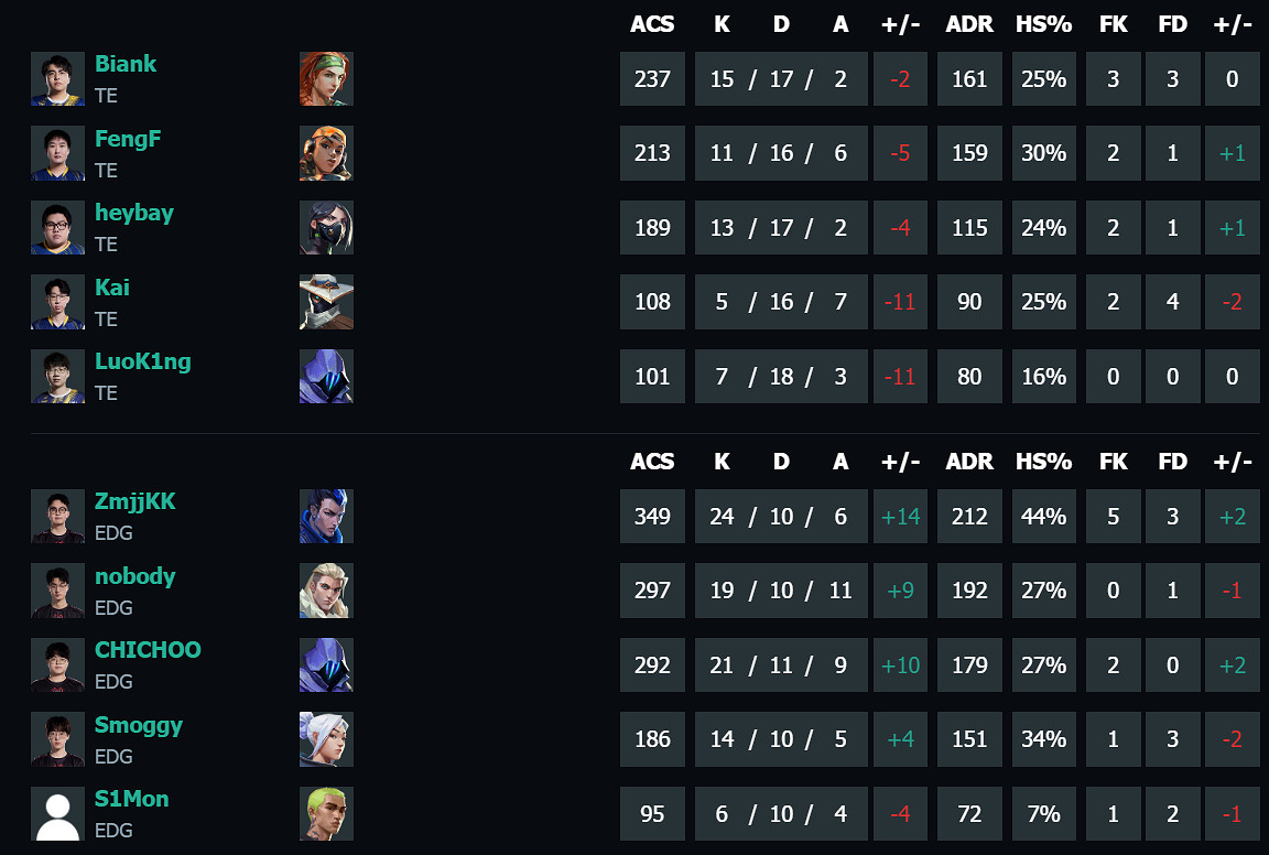 《特戰英豪》vct第二賽段TE vs EDG影片介紹 《特戰英豪》vct第二賽段TE vs EDG影片介紹