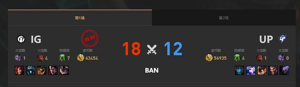 《lol》夏季賽組內賽UP vs IG賽況介紹 《lol》夏季賽組內賽UP vs IG賽況介紹