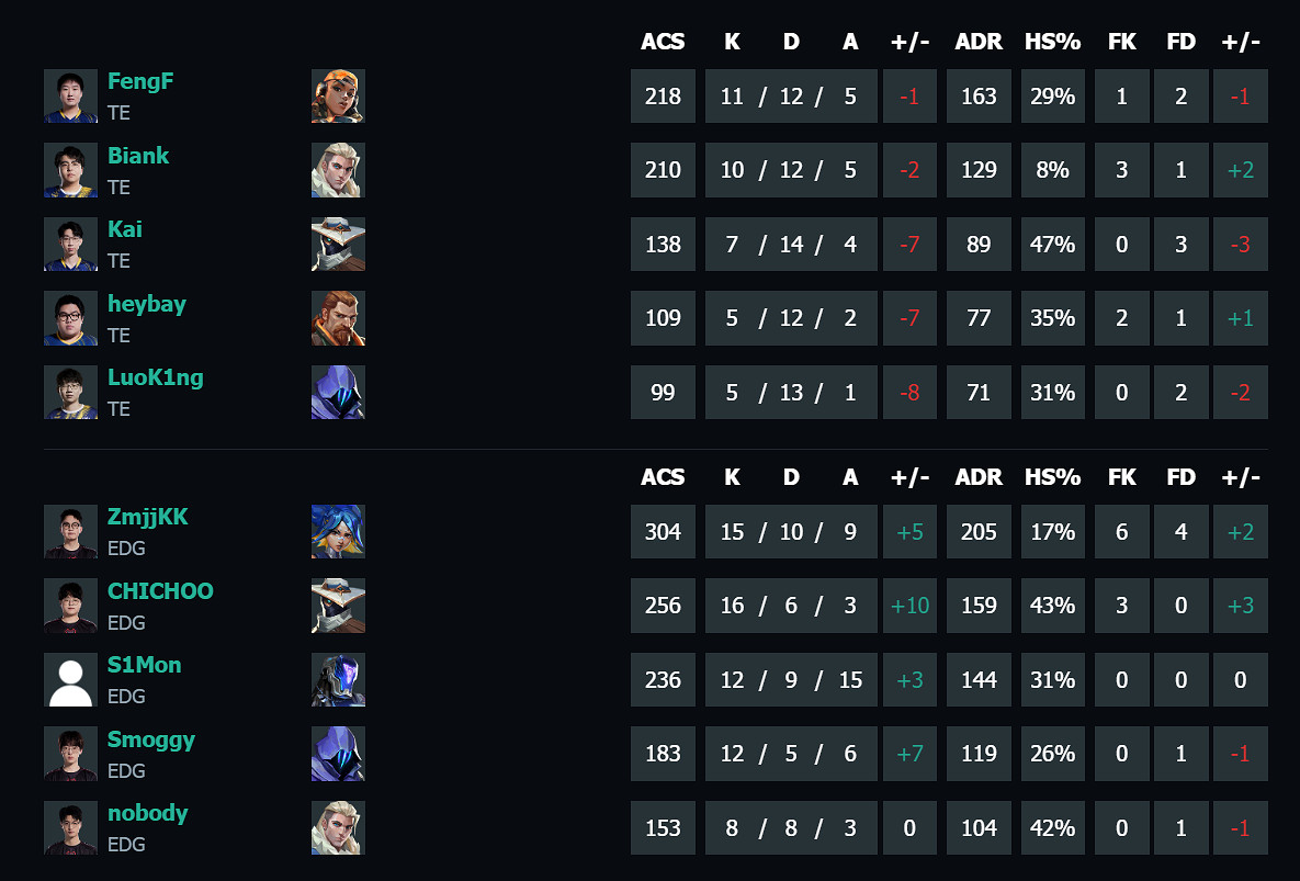 《特戰英豪》vct第二賽段TE vs EDG影片介紹 《特戰英豪》vct第二賽段TE vs EDG影片介紹
