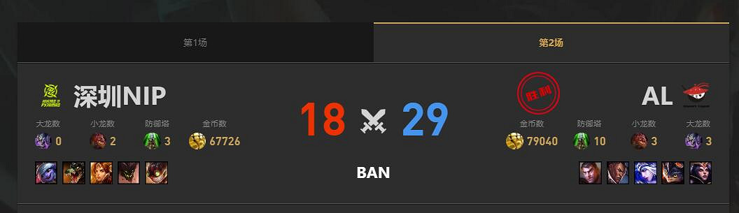 《lol》夏季賽組內賽NIP vs AL賽況介紹 《lol》夏季賽組內賽NIP vs AL賽況介紹