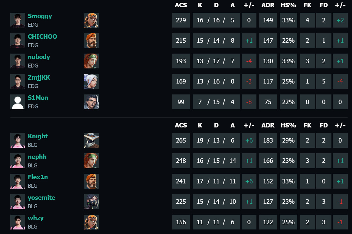《特戰英豪》vct第二賽段EDG vs BLG影片介紹 《特戰英豪》vct第二賽段EDG vs BLG影片介紹