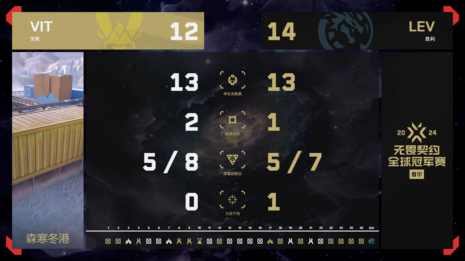 《特戰英豪》2024全球冠軍賽8月11日賽果