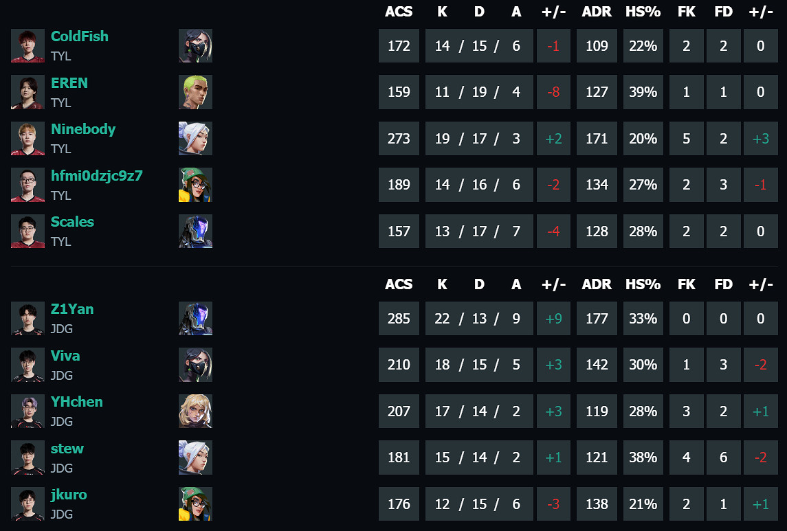 《特戰英豪》vct第二賽段TYL vs JDG影片介紹