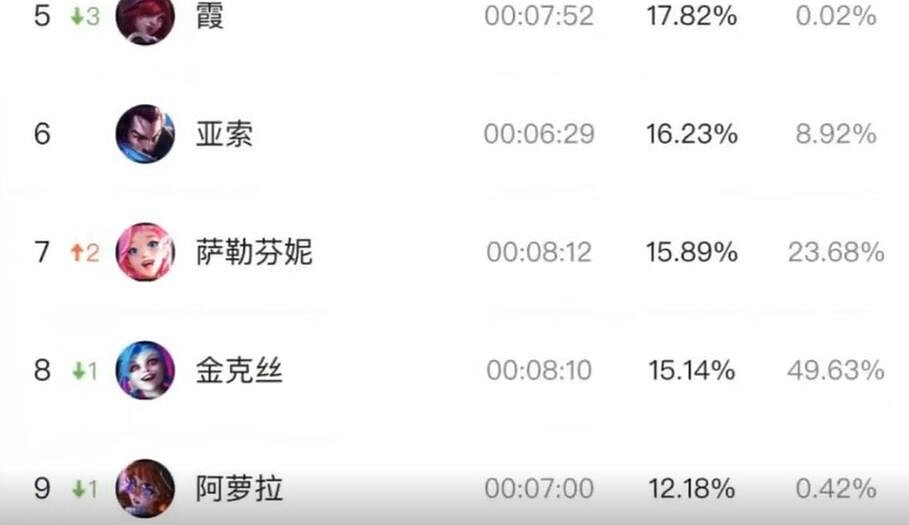 《英雄聯盟》無盡狂潮最新英雄強度排行榜一覽