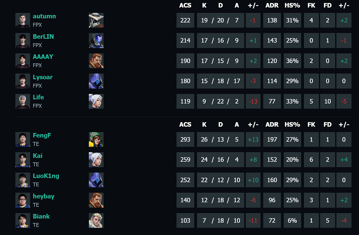 《特戰英豪》vct第二賽段FPX vs TE影片介紹 《特戰英豪》vct第二賽段FPX vs TE影片介紹