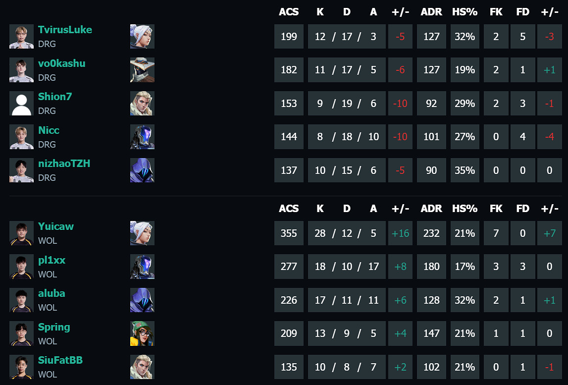 《特戰英豪》vct第二賽段DRG vs WOL影片介紹