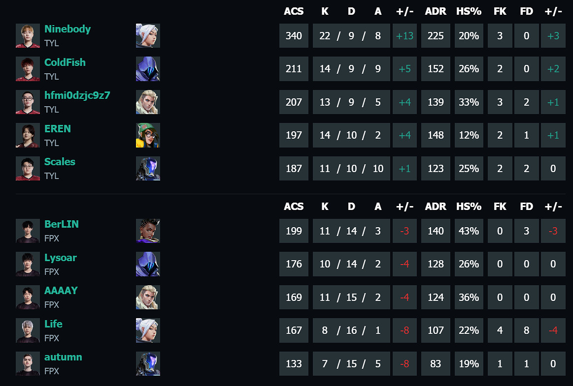 《特戰英豪》vct第二賽段TYL vs FPX影片介紹