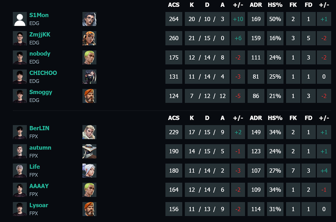 《特戰英豪》vct第二賽段EDG vs FPX影片介紹 《特戰英豪》vct第二賽段EDG vs FPX影片介紹