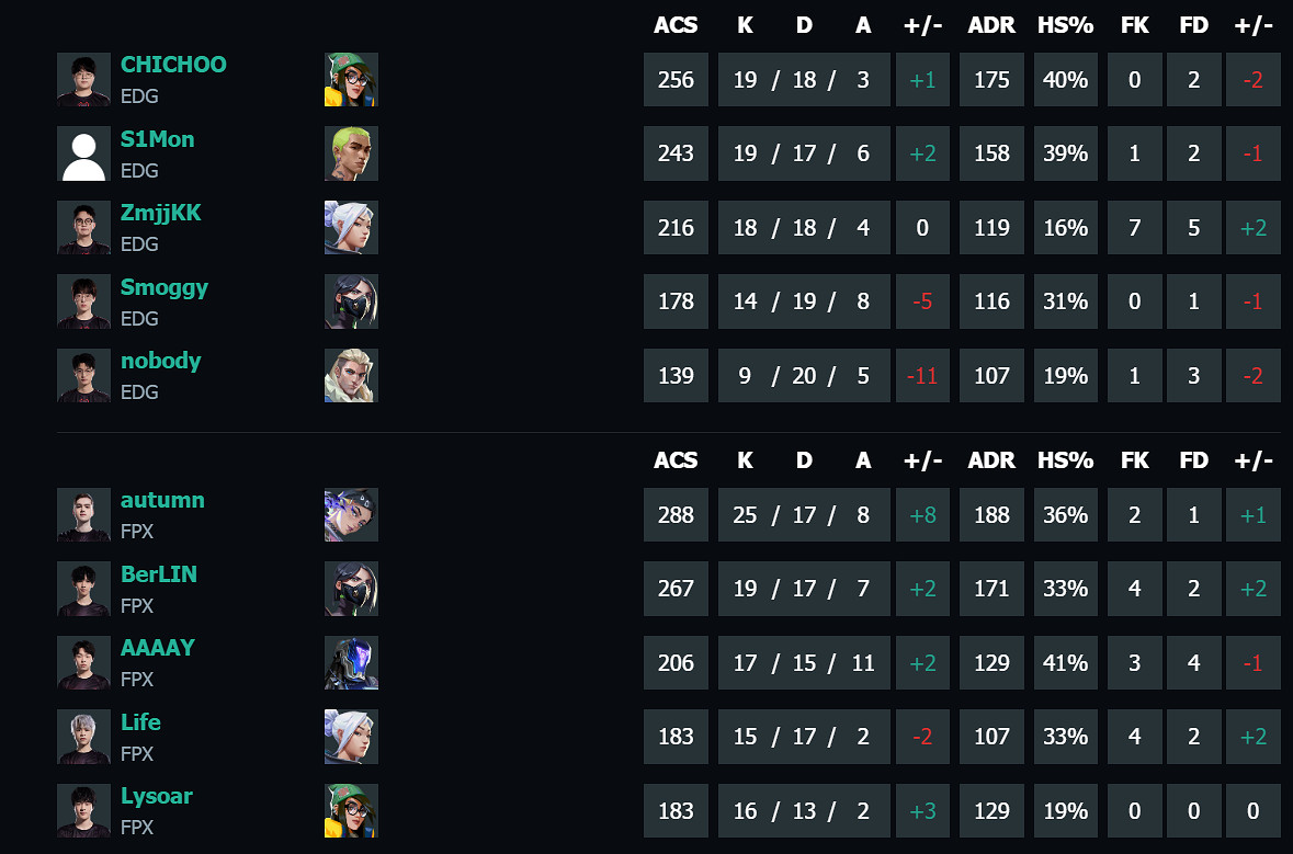 《特戰英豪》vct第二賽段EDG vs FPX影片介紹 《特戰英豪》vct第二賽段EDG vs FPX影片介紹