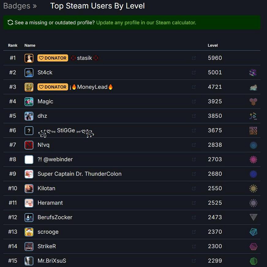 Steam平台最高帳戶等級新紀錄出現 花費高達50萬美元