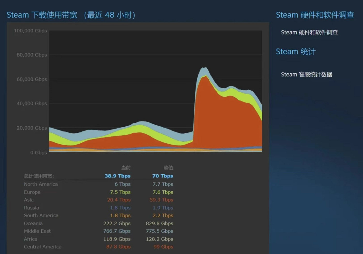 《黑神話：悟空》下載帶寬狂飆！刷新Steam預載記錄！