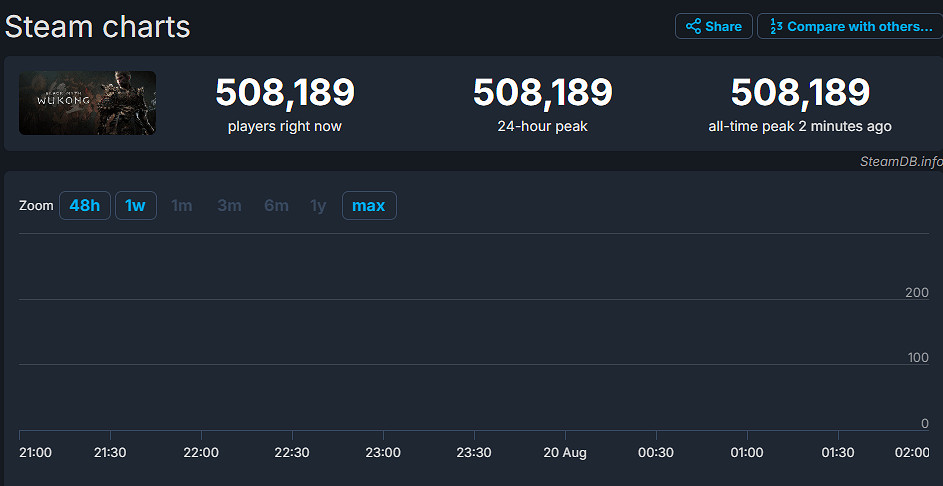 僅半小時!《黑神話:悟空》Steam玩家數超過50萬人! 僅半小時!《黑神話:悟空》Steam玩家數超過50萬人!