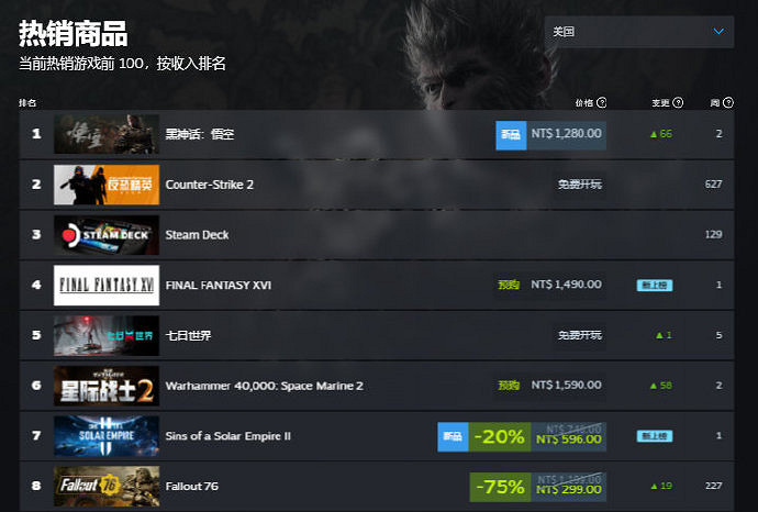 太牛了!《黑神話》已經登頂29個國家地區熱銷榜! 太牛了!《黑神話》已經登頂29個國家地區熱銷榜!