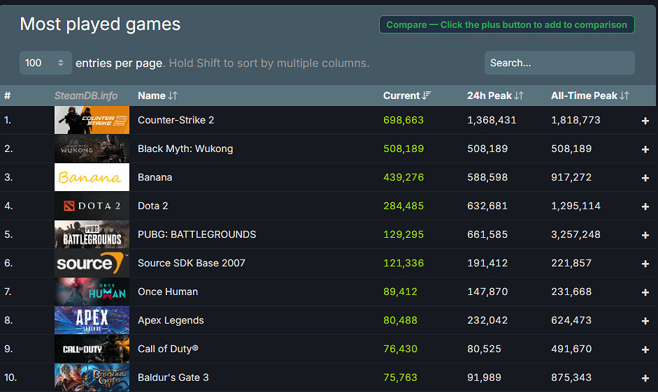 僅半小時!《黑神話:悟空》Steam玩家數超過50萬人! 僅半小時!《黑神話:悟空》Steam玩家數超過50萬人!