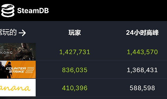 上線當日，直播平台被《黑神話：悟空》刷屏