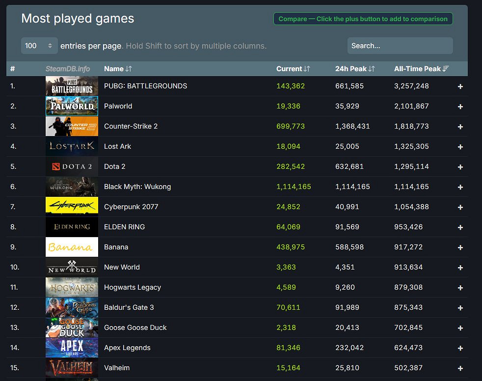 見證歷史!《黑神話:悟空》Steam線上玩家數破100萬 見證歷史!《黑神話:悟空》Steam線上玩家數破100萬