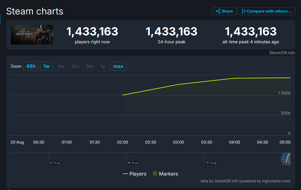歷史第四！《黑神話：悟空》Steam線上峰值突破140萬!