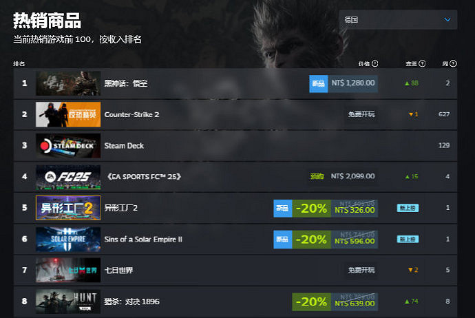 太牛了!《黑神話》已經登頂29個國家地區熱銷榜! 太牛了!《黑神話》已經登頂29個國家地區熱銷榜!