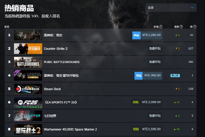 太牛了!《黑神話》已經登頂29個國家地區熱銷榜! 太牛了!《黑神話》已經登頂29個國家地區熱銷榜!