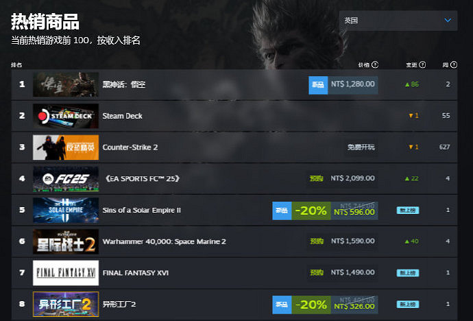 太牛了!《黑神話》已經登頂29個國家地區熱銷榜! 太牛了!《黑神話》已經登頂29個國家地區熱銷榜!