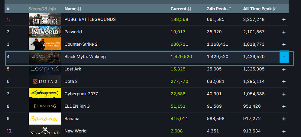 歷史第四！《黑神話：悟空》Steam線上峰值突破140萬!