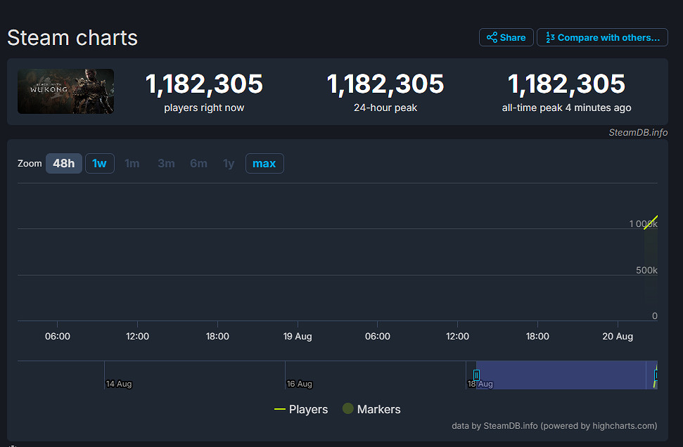 見證歷史!《黑神話:悟空》Steam線上玩家數破100萬 見證歷史!《黑神話:悟空》Steam線上玩家數破100萬