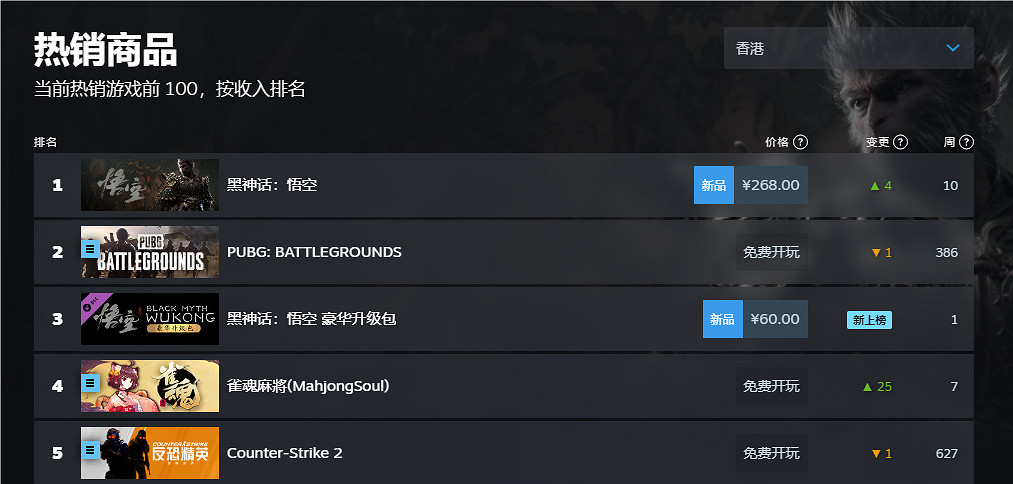 《黑神話悟空》2024Steam全球銷量榜排名一覽