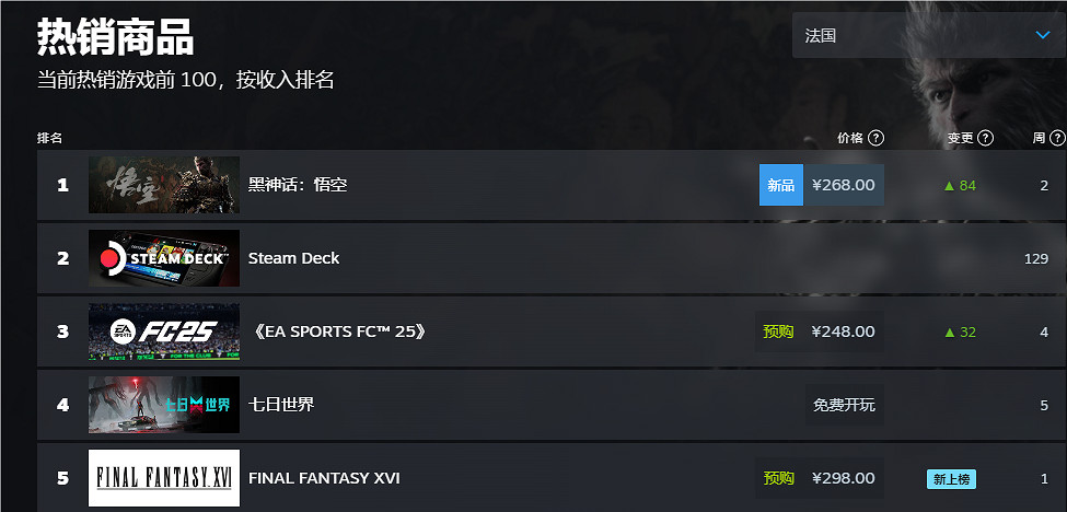 《黑神話悟空》2024Steam全球銷量榜排名一覽