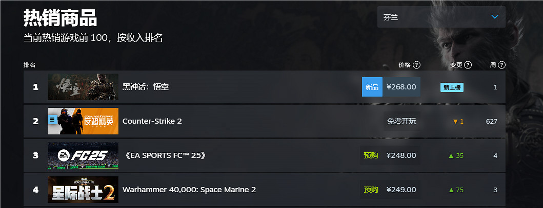 《黑神話悟空》2024Steam全球銷量榜排名一覽