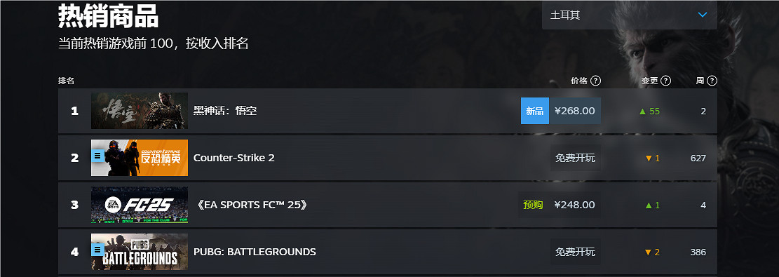 《黑神話悟空》2024Steam全球銷量榜排名一覽