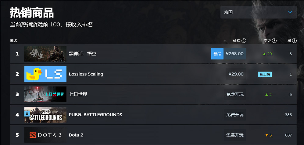 《黑神話悟空》2024Steam全球銷量榜排名一覽