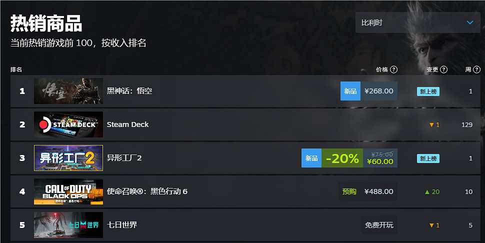 《黑神話悟空》2024Steam全球銷量榜排名一覽