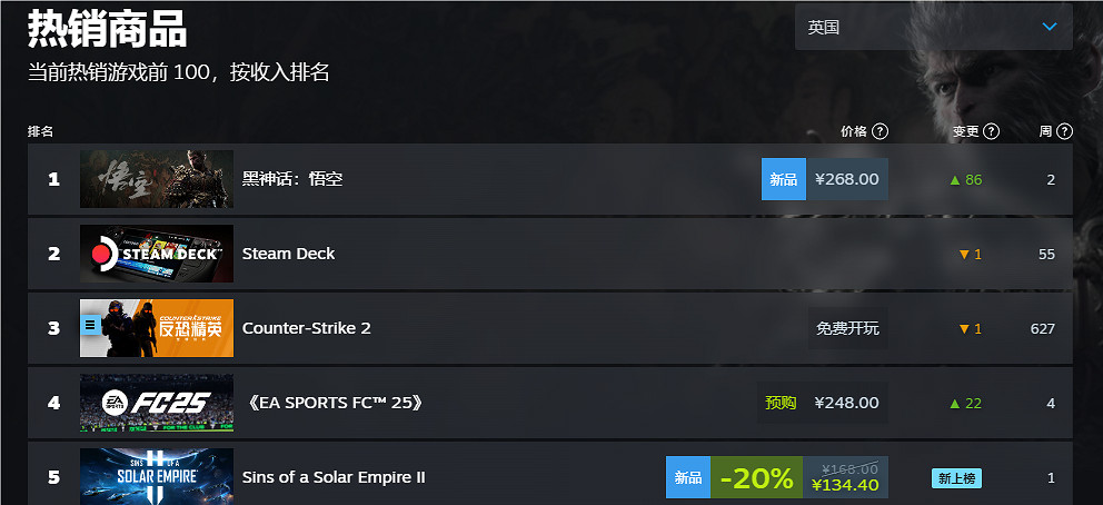 《黑神話悟空》2024Steam全球銷量榜排名一覽