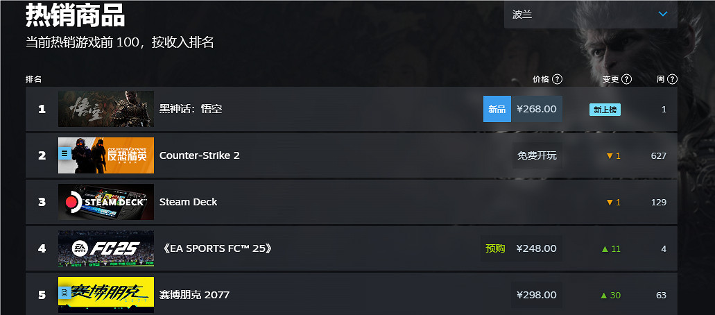 《黑神話悟空》2024Steam全球銷量榜排名一覽