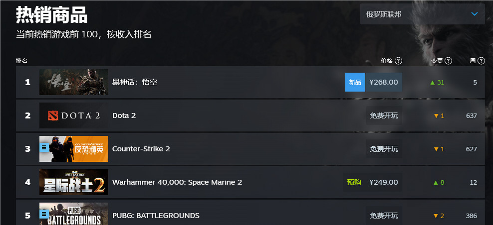 《黑神話悟空》2024Steam全球銷量榜排名一覽