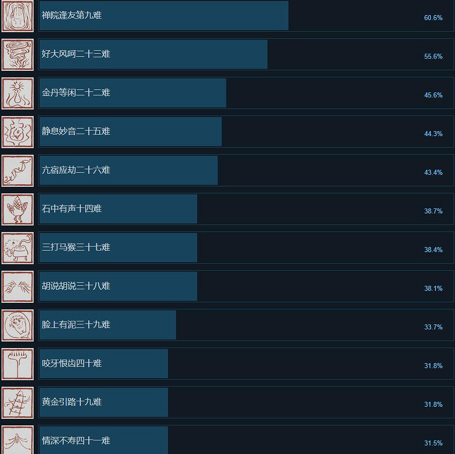 《黑神話悟空》Steam全成就一覽 《黑神話悟空》Steam全成就一覽