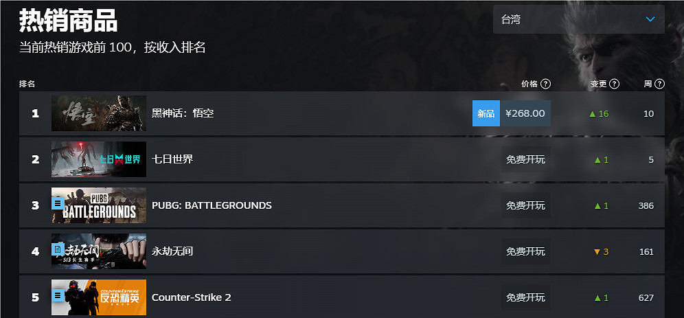 《黑神話悟空》2024Steam全球銷量榜排名一覽
