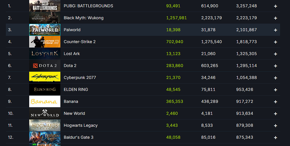 格局！《幻獸帕魯》祝賀《黑神話》成為歷史峰值第二