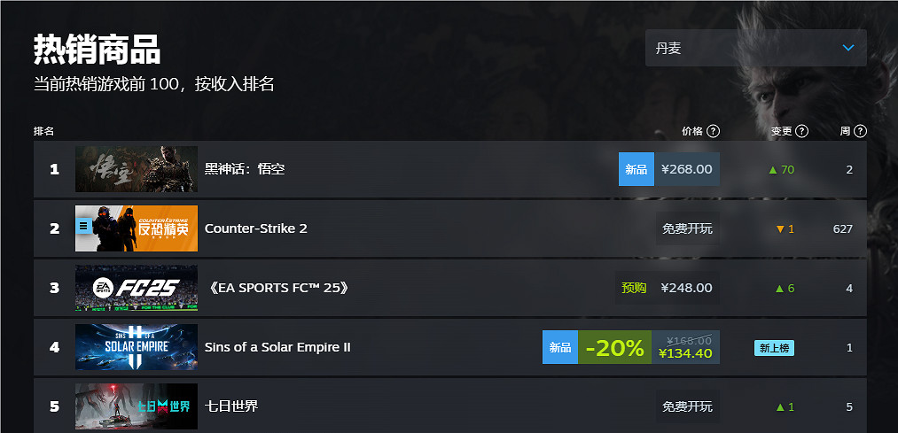 《黑神話悟空》2024Steam全球銷量榜排名一覽