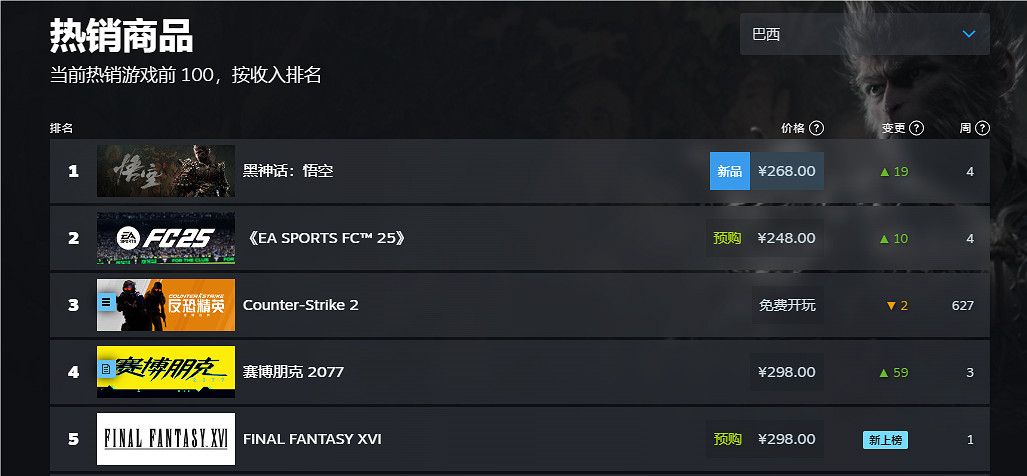 《黑神話悟空》2024Steam全球銷量榜排名一覽