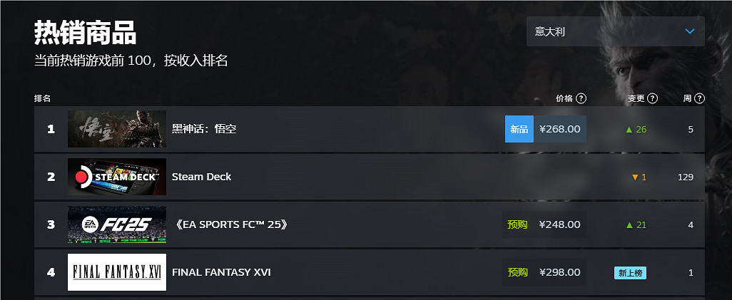 《黑神話悟空》2024Steam全球銷量榜排名一覽