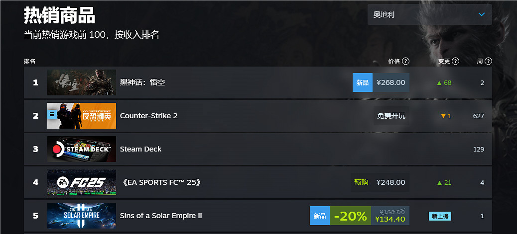 《黑神話悟空》2024Steam全球銷量榜排名一覽