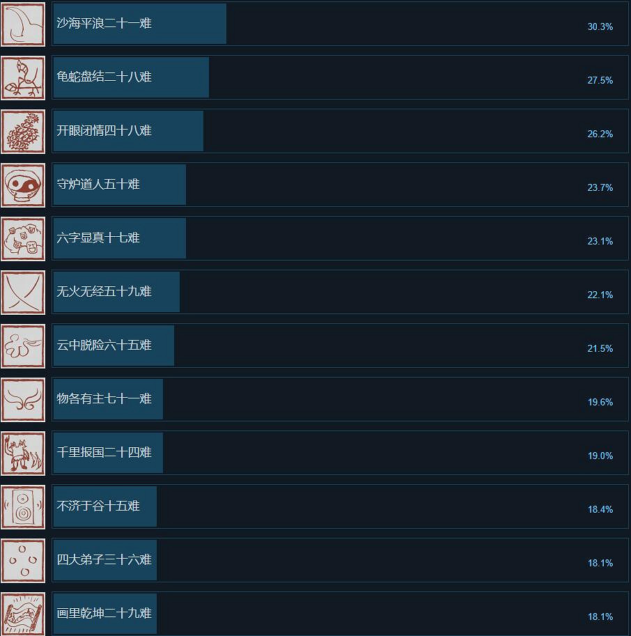 《黑神話悟空》Steam全成就一覽 《黑神話悟空》Steam全成就一覽