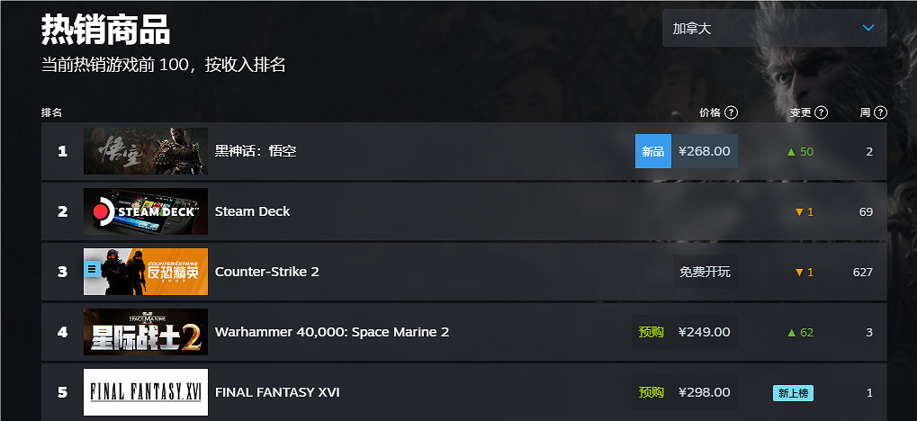 《黑神話悟空》2024Steam全球銷量榜排名一覽