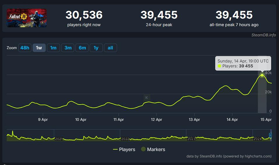 真人劇大火 《異塵餘生76》Steam同時線上玩家人數創新紀錄 真人劇大火 《異塵餘生76》Steam同時線上玩家人數創新紀錄