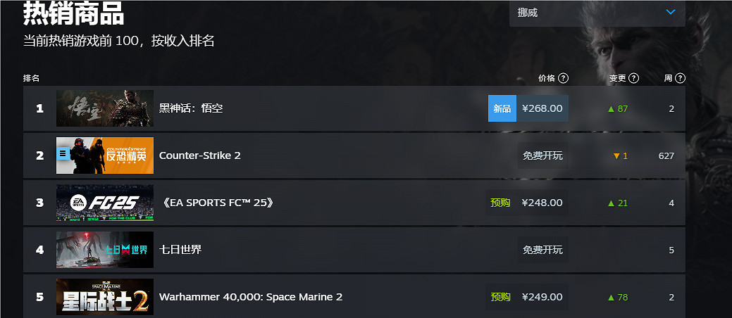 《黑神話悟空》2024Steam全球銷量榜排名一覽