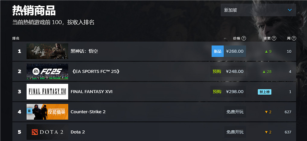 《黑神話悟空》2024Steam全球銷量榜排名一覽